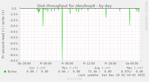 Disk throughput for /dev/loop9