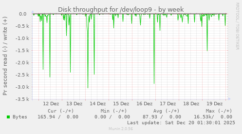 Disk throughput for /dev/loop9