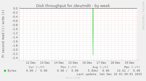 Disk throughput for /dev/md0