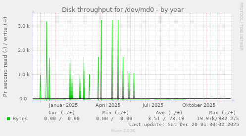 Disk throughput for /dev/md0