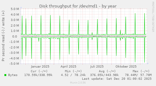 Disk throughput for /dev/md1