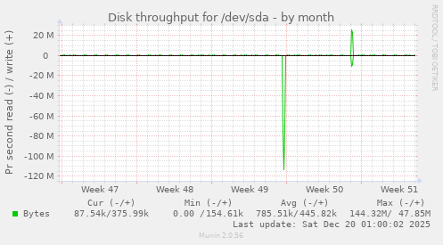 Disk throughput for /dev/sda