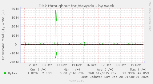 Disk throughput for /dev/sda