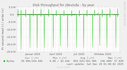 Disk throughput for /dev/sda