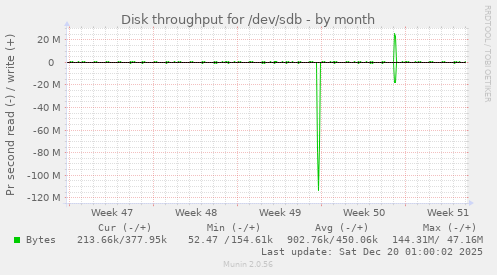 Disk throughput for /dev/sdb