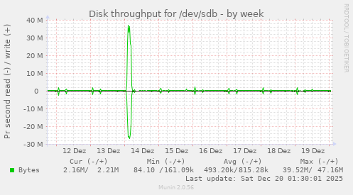 Disk throughput for /dev/sdb