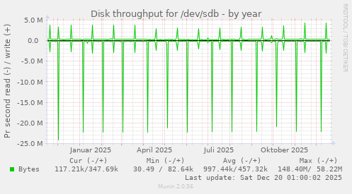 Disk throughput for /dev/sdb