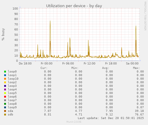 Utilization per device