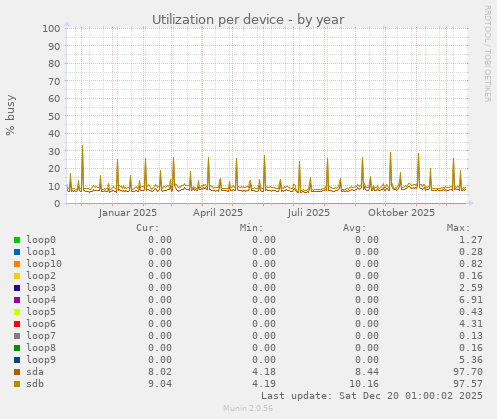 Utilization per device