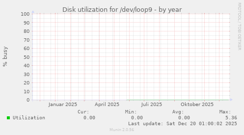 Disk utilization for /dev/loop9