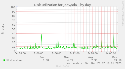 Disk utilization for /dev/sda
