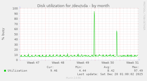 Disk utilization for /dev/sda
