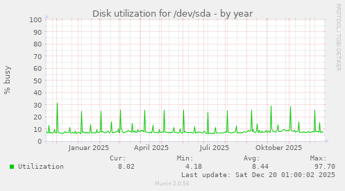 Disk utilization for /dev/sda