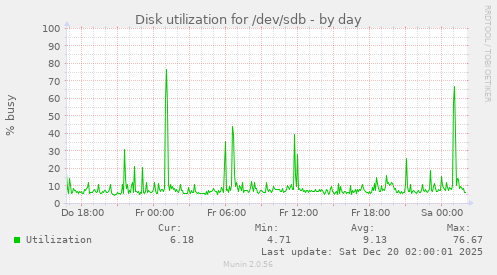 Disk utilization for /dev/sdb