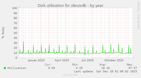 Disk utilization for /dev/sdb