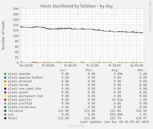 Hosts blacklisted by fail2ban