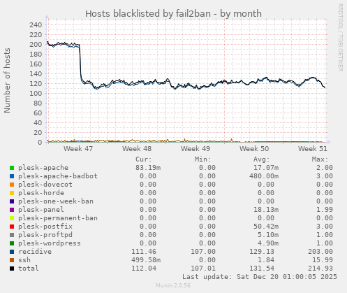 Hosts blacklisted by fail2ban