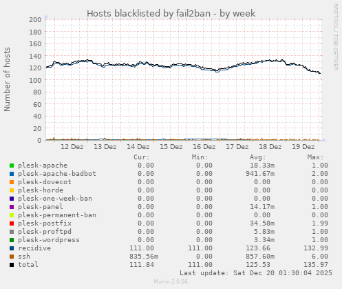 Hosts blacklisted by fail2ban
