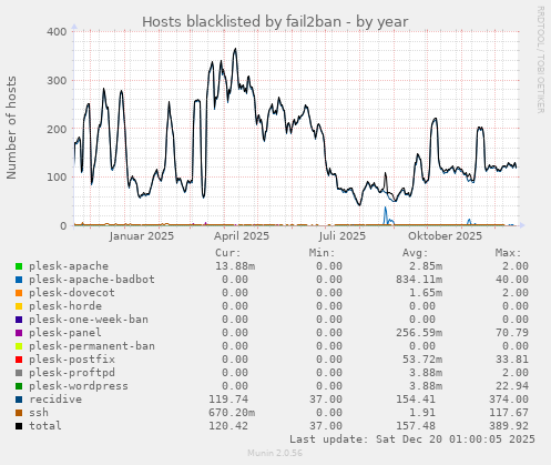 Hosts blacklisted by fail2ban