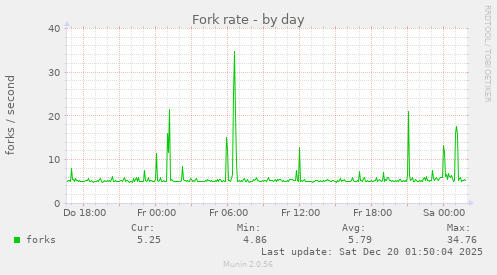 Fork rate