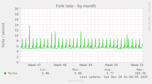 Fork rate