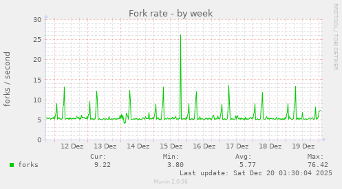 Fork rate