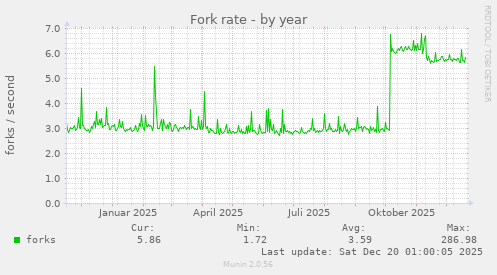 Fork rate