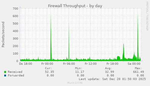 Firewall Throughput