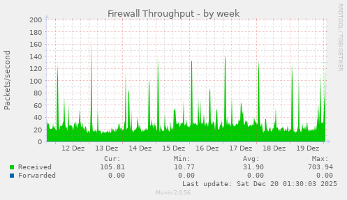 Firewall Throughput