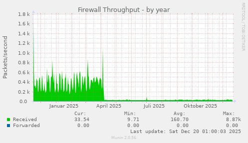 Firewall Throughput