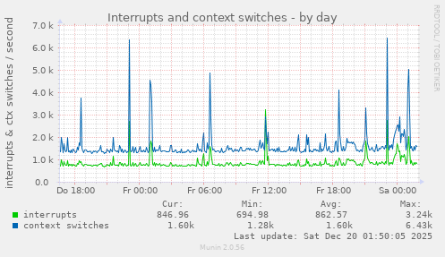 Interrupts and context switches