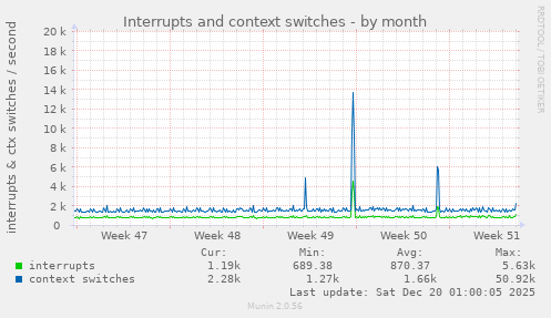 Interrupts and context switches