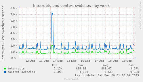 Interrupts and context switches