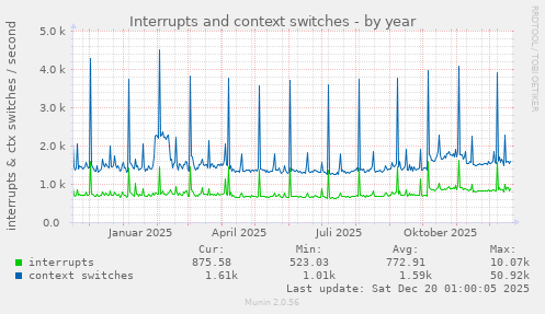 Interrupts and context switches