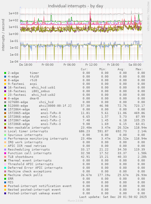 Individual interrupts