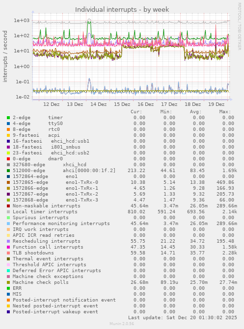 Individual interrupts