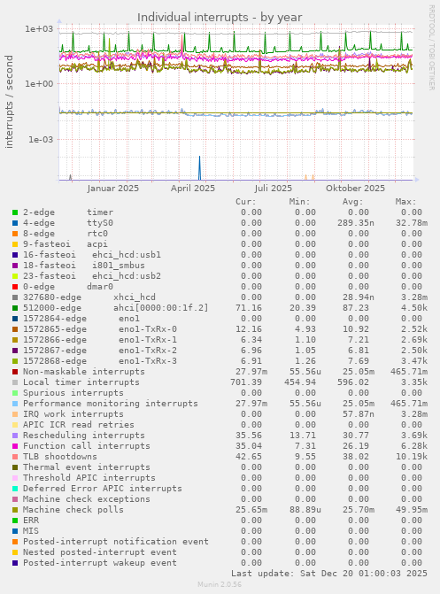 Individual interrupts