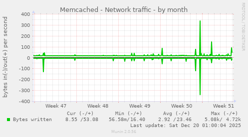 Memcached - Network traffic