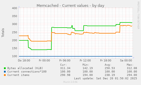 Memcached - Current values
