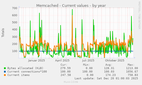 Memcached - Current values
