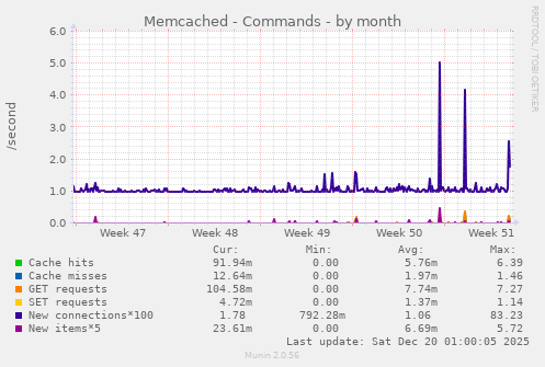 Memcached - Commands