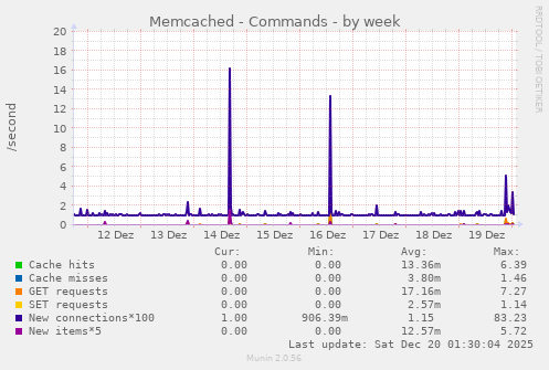 Memcached - Commands