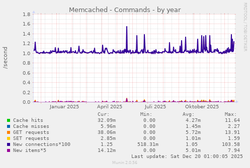 Memcached - Commands