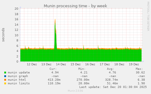 Munin processing time