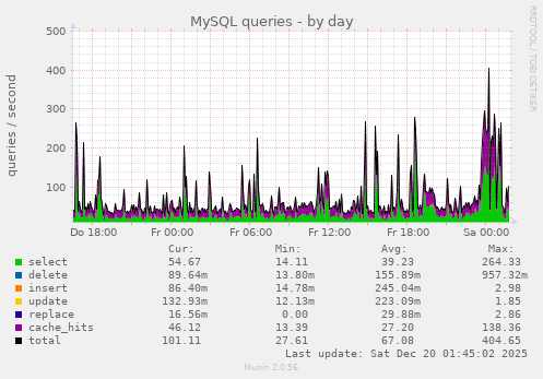 MySQL queries