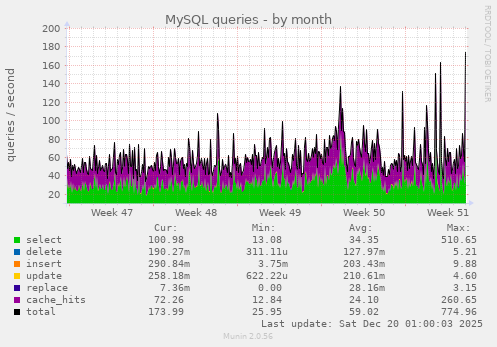 MySQL queries