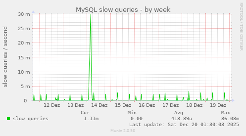 MySQL slow queries