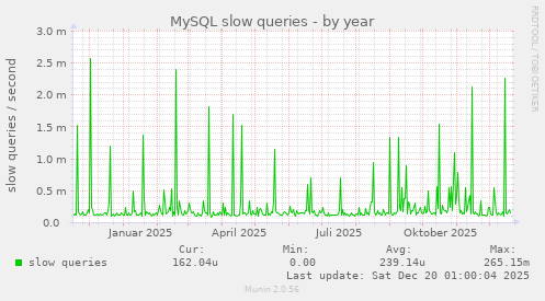 MySQL slow queries