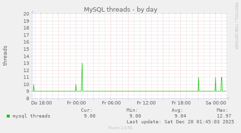 MySQL threads