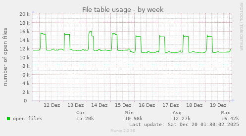 File table usage